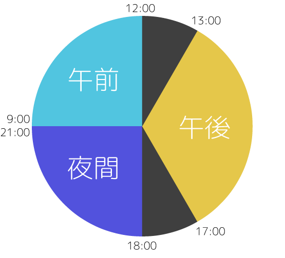 午前=10:00～12:00, 午後1=13:00～15:00, 午後2=15:30～17:30, 夜間1=18:30～20:30